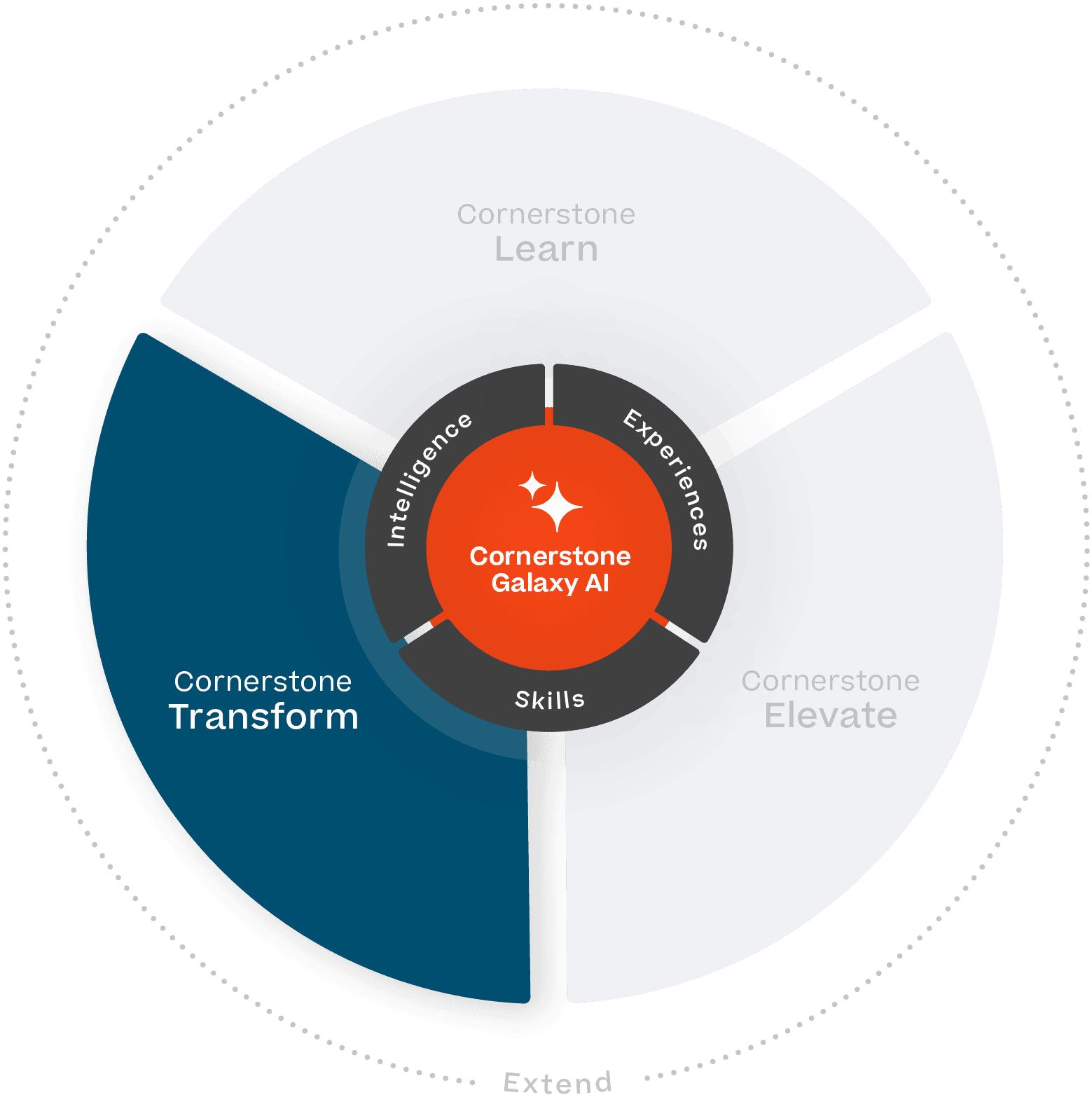 Gráfica de la Transformación de Piedra Angular.