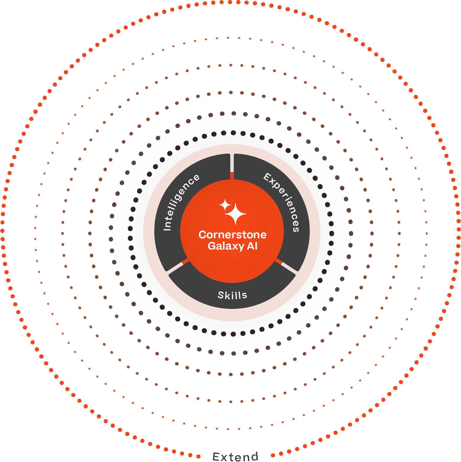 Gráfico de la Plataforma Cornerstone Galaxy: Extender.