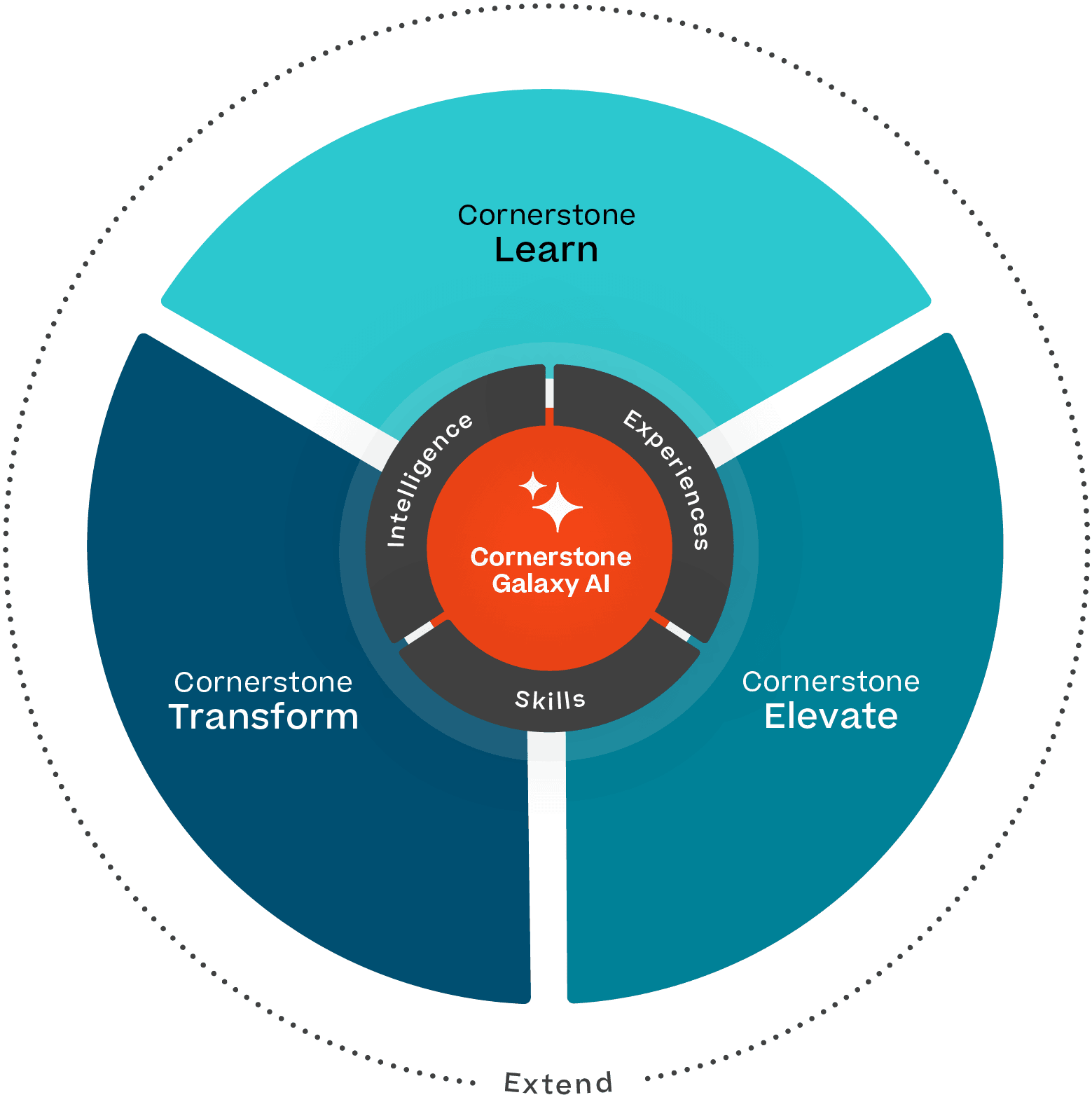 Un diagrama que muestra las experiencias y habilidades fundamentales del aprendizaje inteligente.